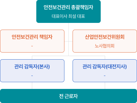안전보건관리 조직도 및 책임 체계